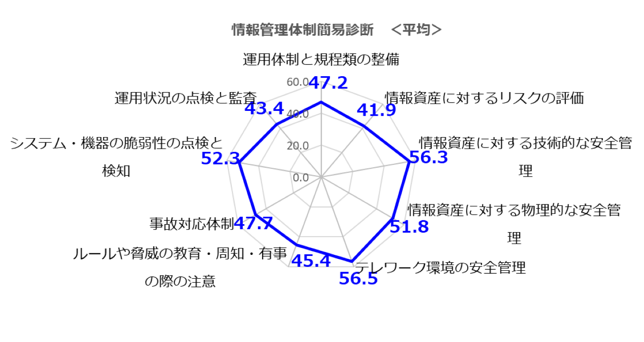 情報管理体制簡易診断の項目別平均値