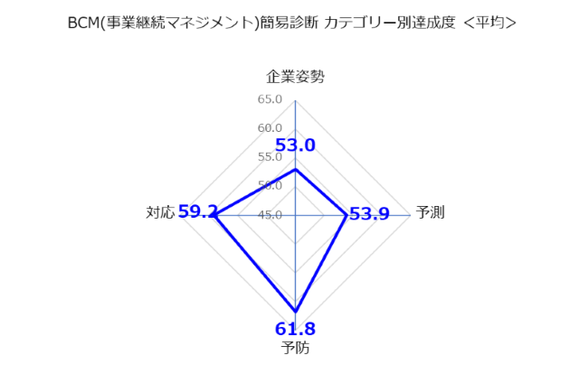 BCM(事業継続マネジメント)簡易診断のカテゴリー別達成度（平均）