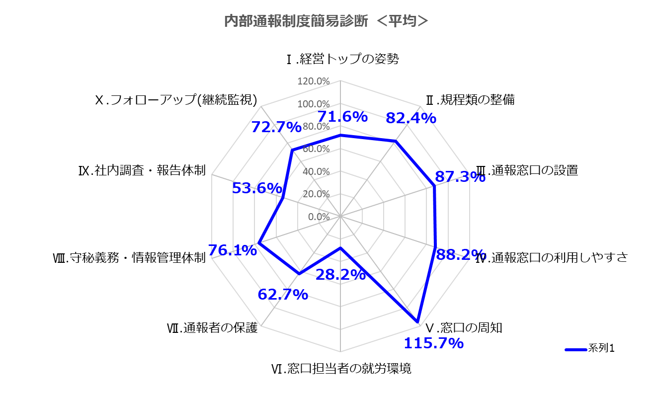 内部通報制度簡易診断の項目別平均値