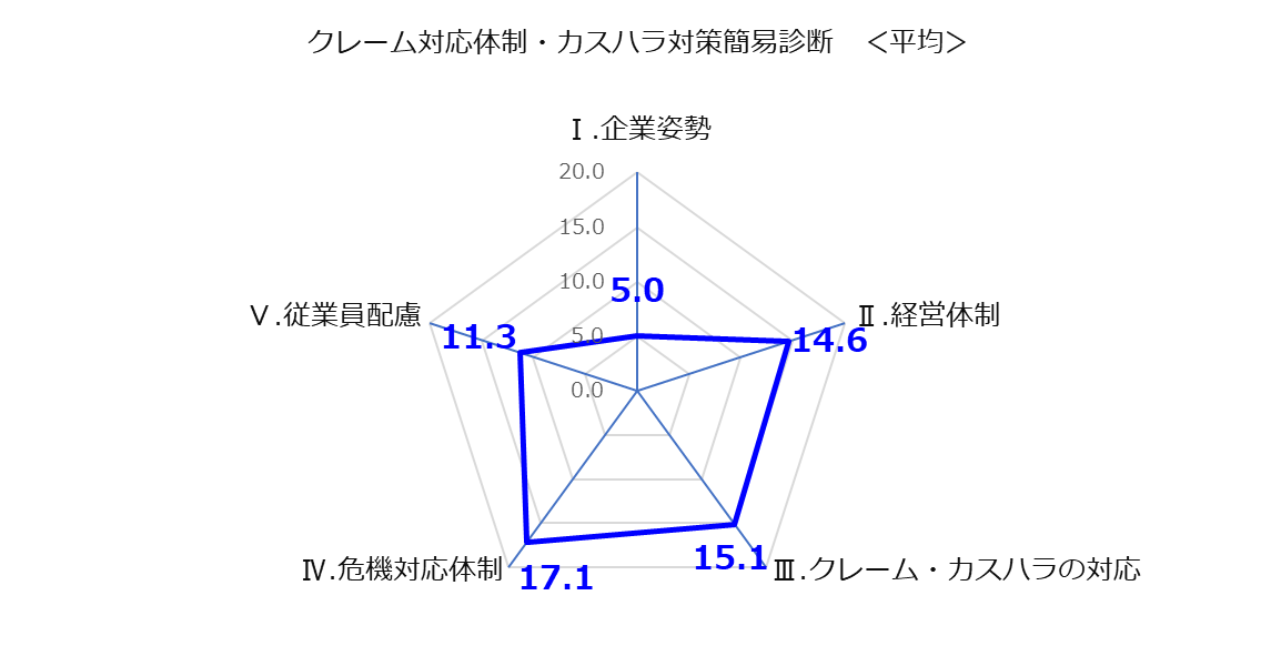 クレーム対応体制・カスハラ対策簡易診断の項目別平均値