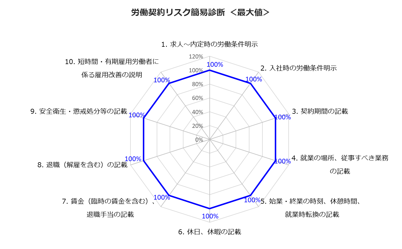 労働契約リスク簡易診断の項目別平均値