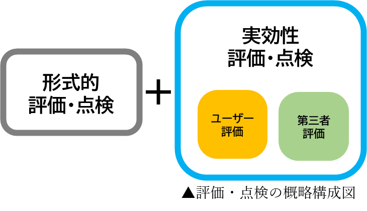 評価・点検の方法のコンセプトの解説図