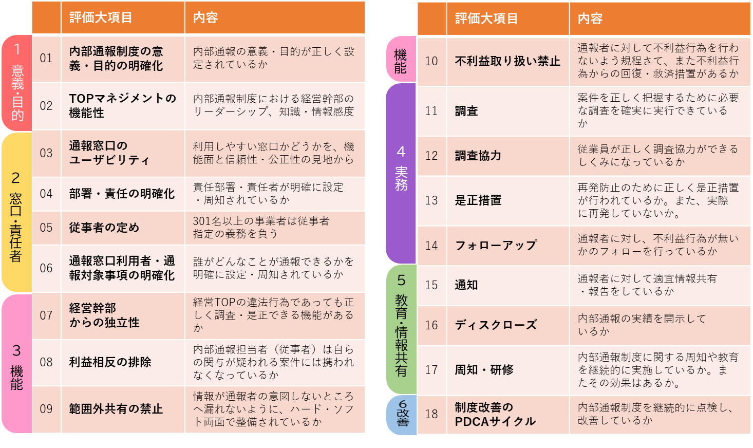 評価・点検項目の表