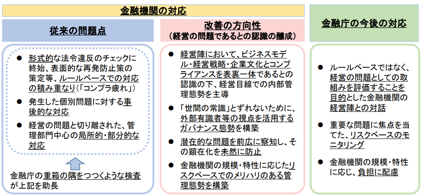 コンプライアンス・リスク管理の表