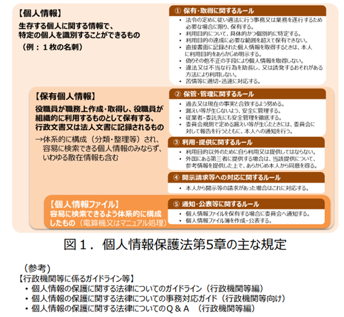 個人情報保護法第5章の主な規定の解説図