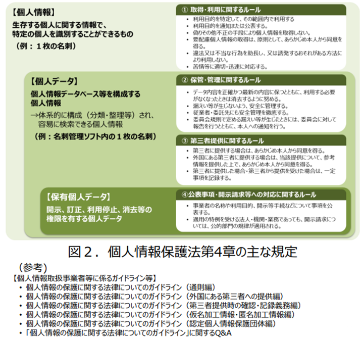 個人情報保護法第4章の主な規定の解説図