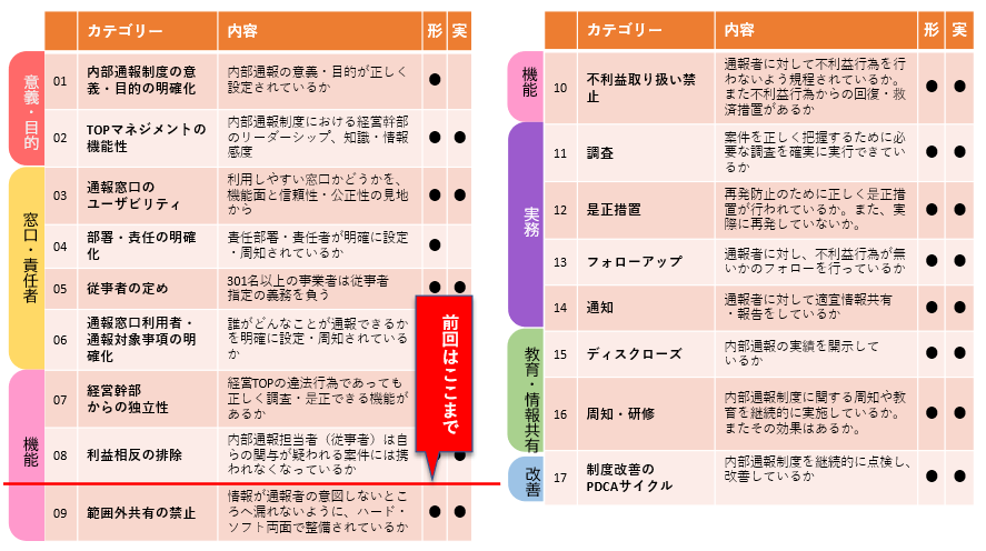 評価・点検項目の表