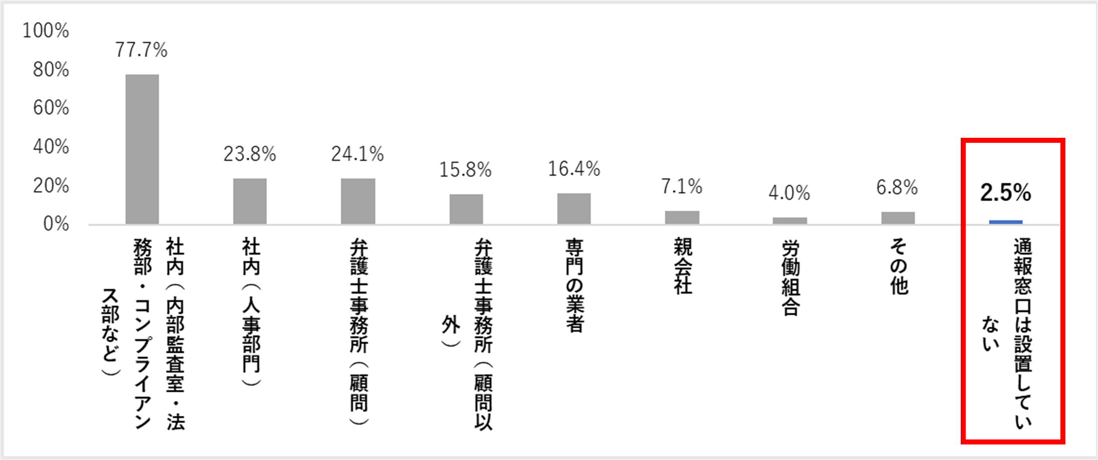 回答を棒グラフで示した画像