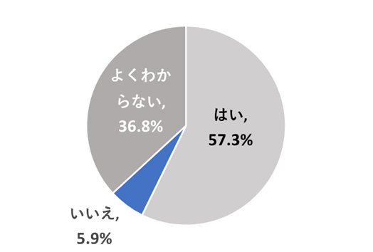 回答の割合を円グラフで示した画像