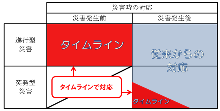 タイムラインの図表