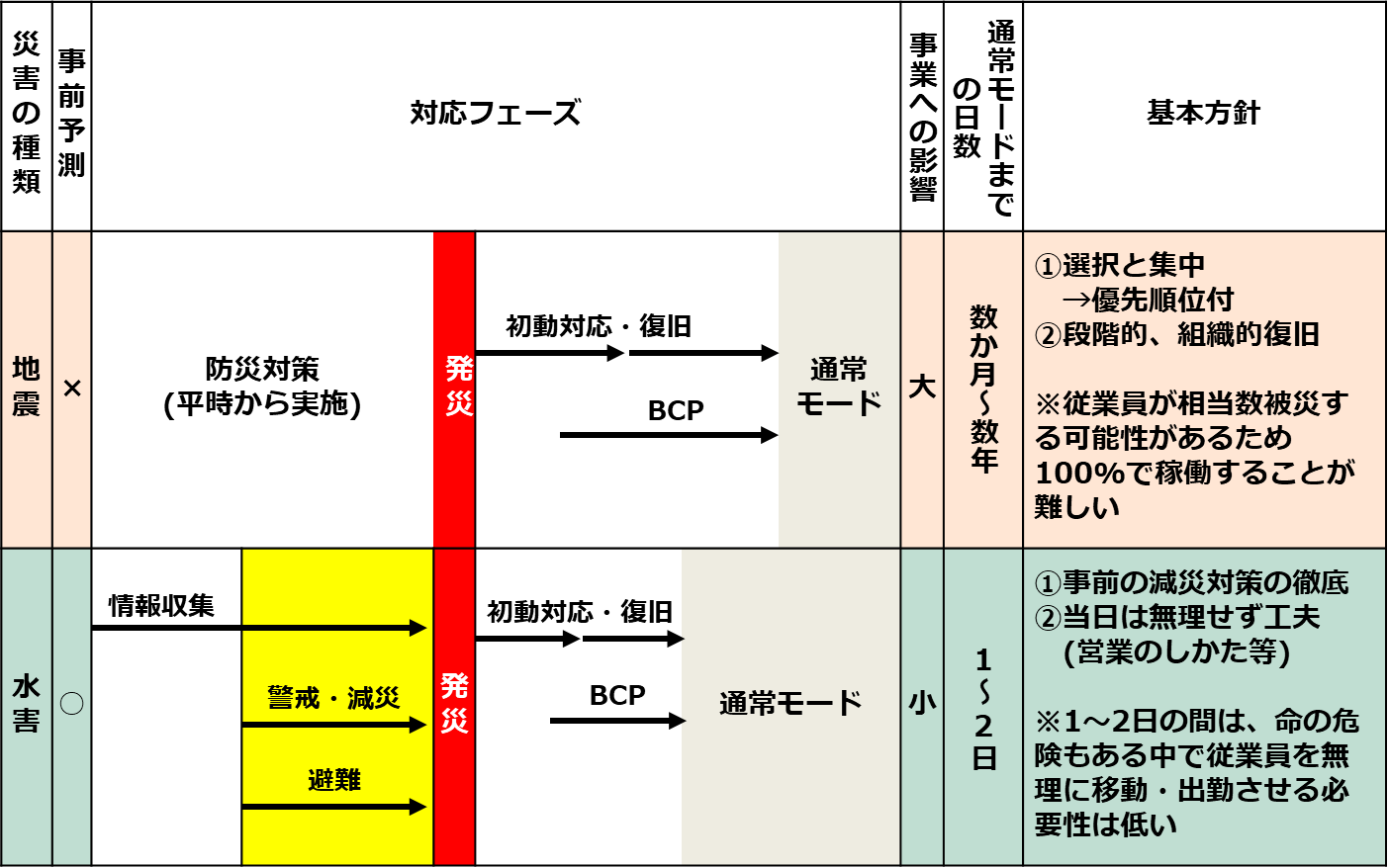 地震と風水害の違いの図表