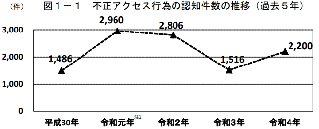 不正アクセス行為の認知件数の推移のグラフ