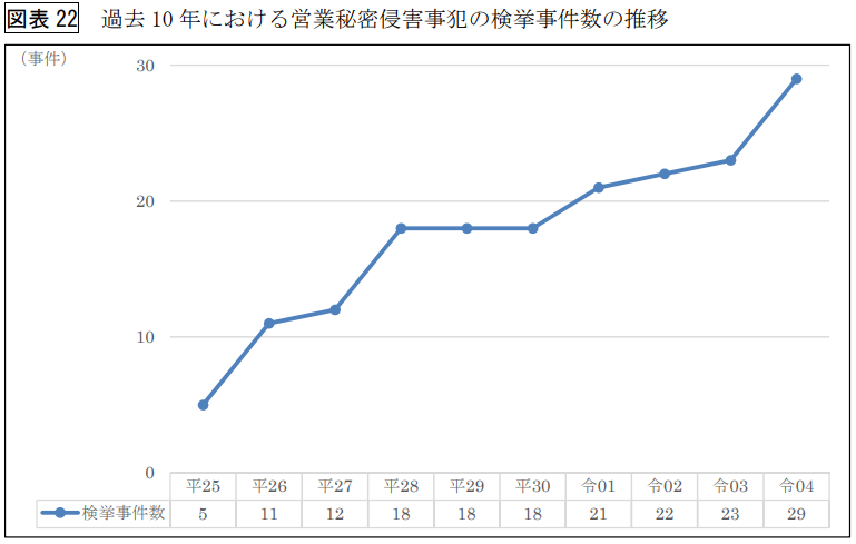 過去10年における営業秘密侵害事犯の検挙事件数の推移のグラフ