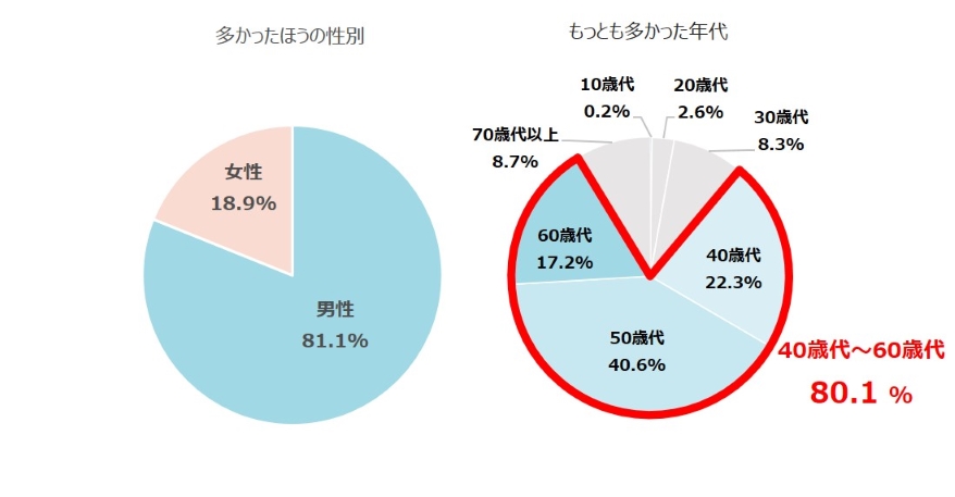 グラフ