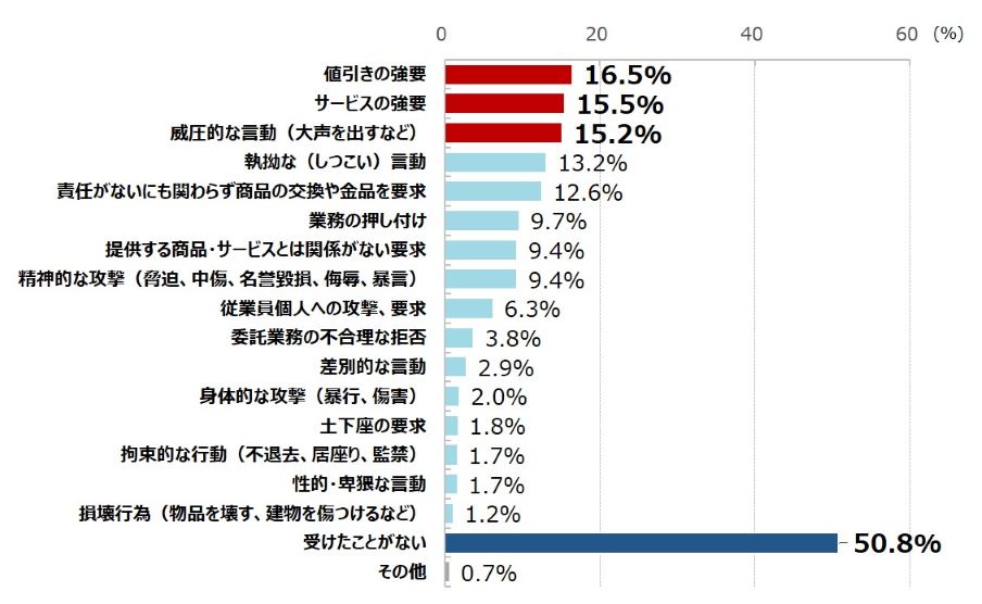 グラフ