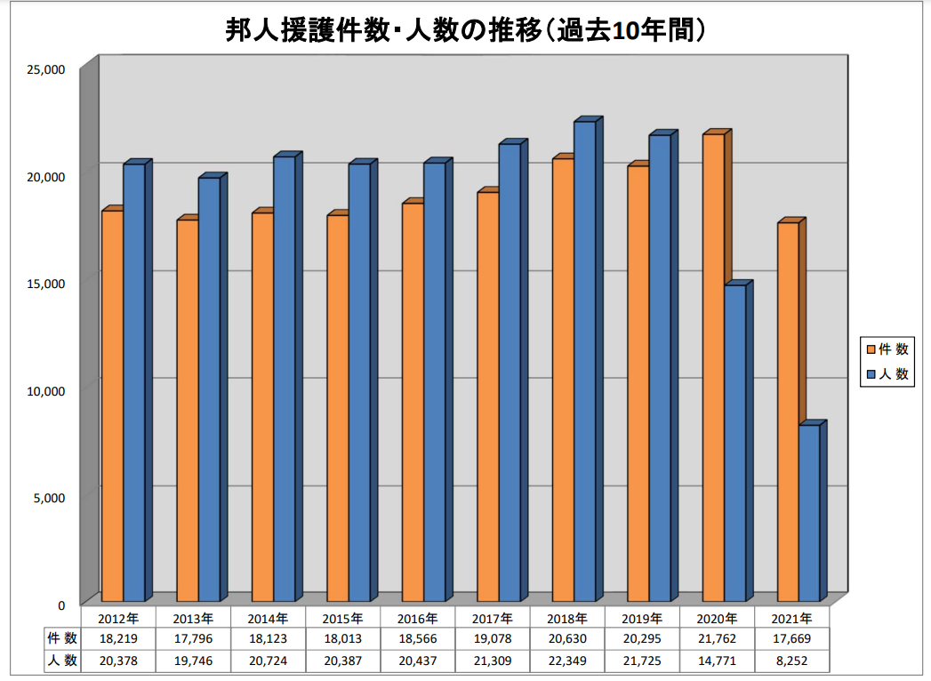 邦人援護件数・人数の推移のグラフ