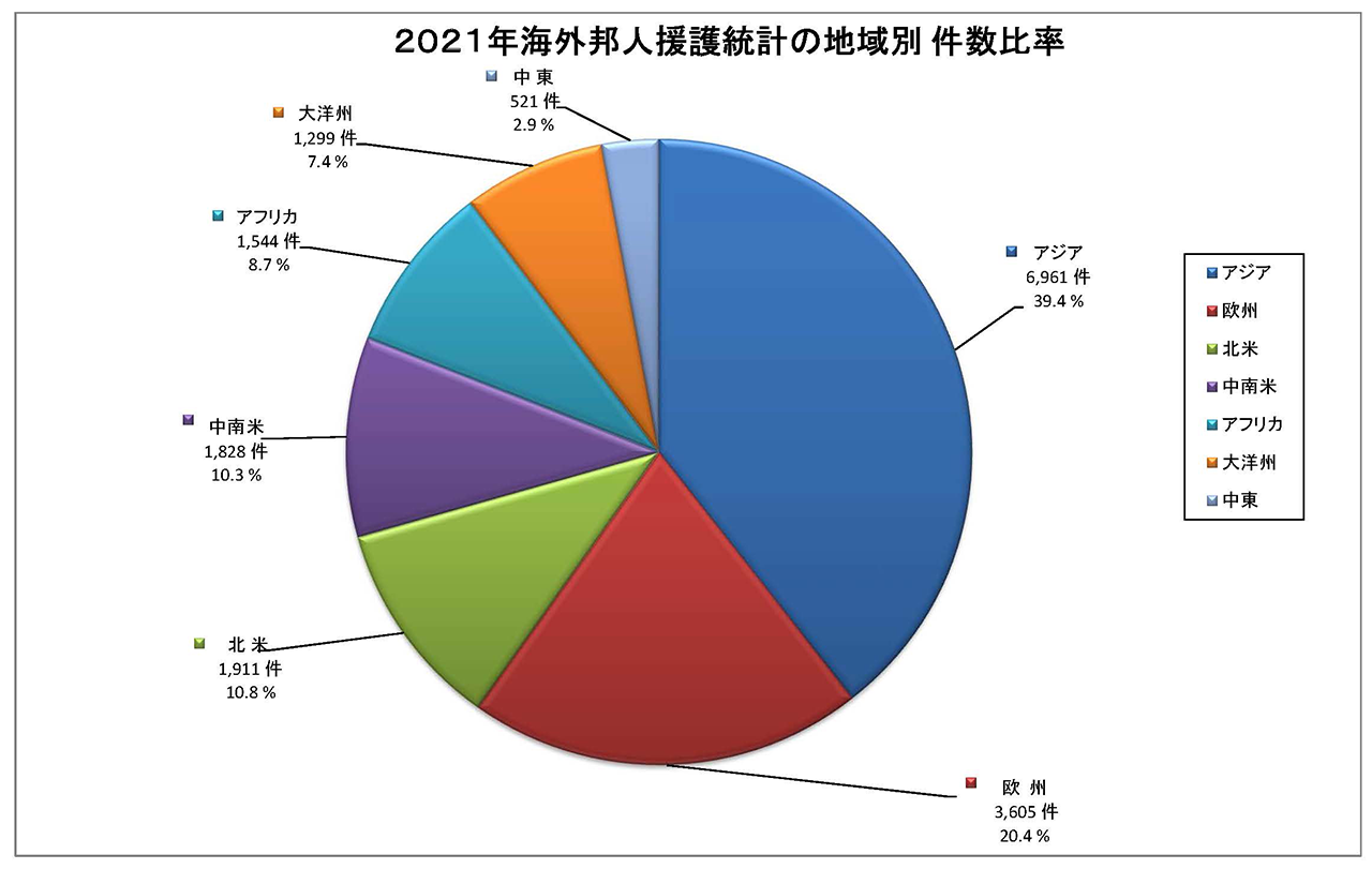 2021年海外邦人援護統計のグラフ