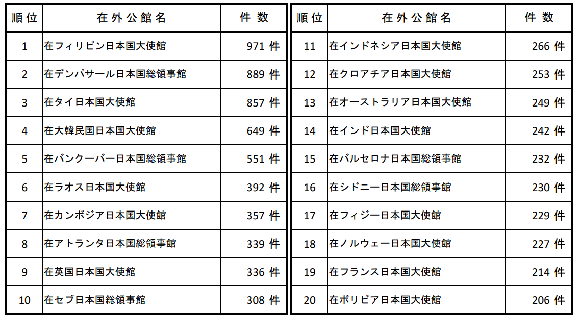 援護件数の多い在外公館上位20公館の表