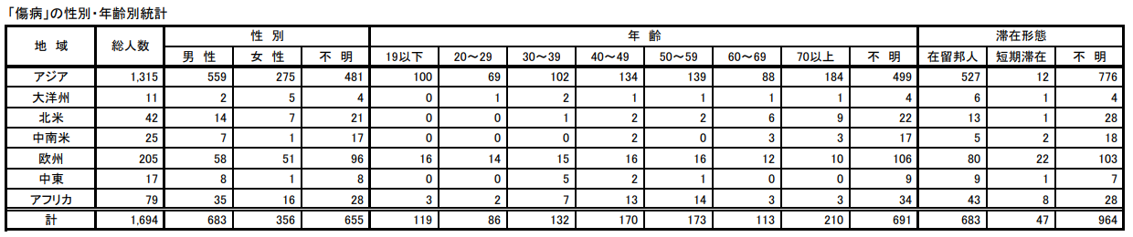 「傷病」の性別・年齢別統計の表