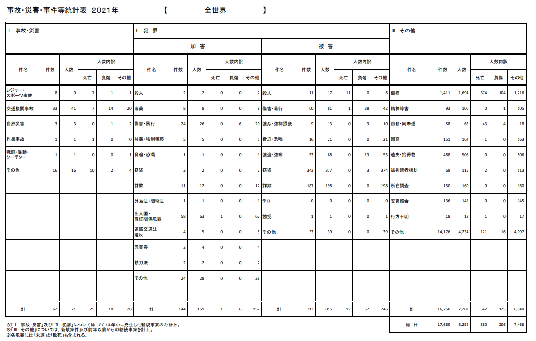 事故・災害・事件等統計表2021年