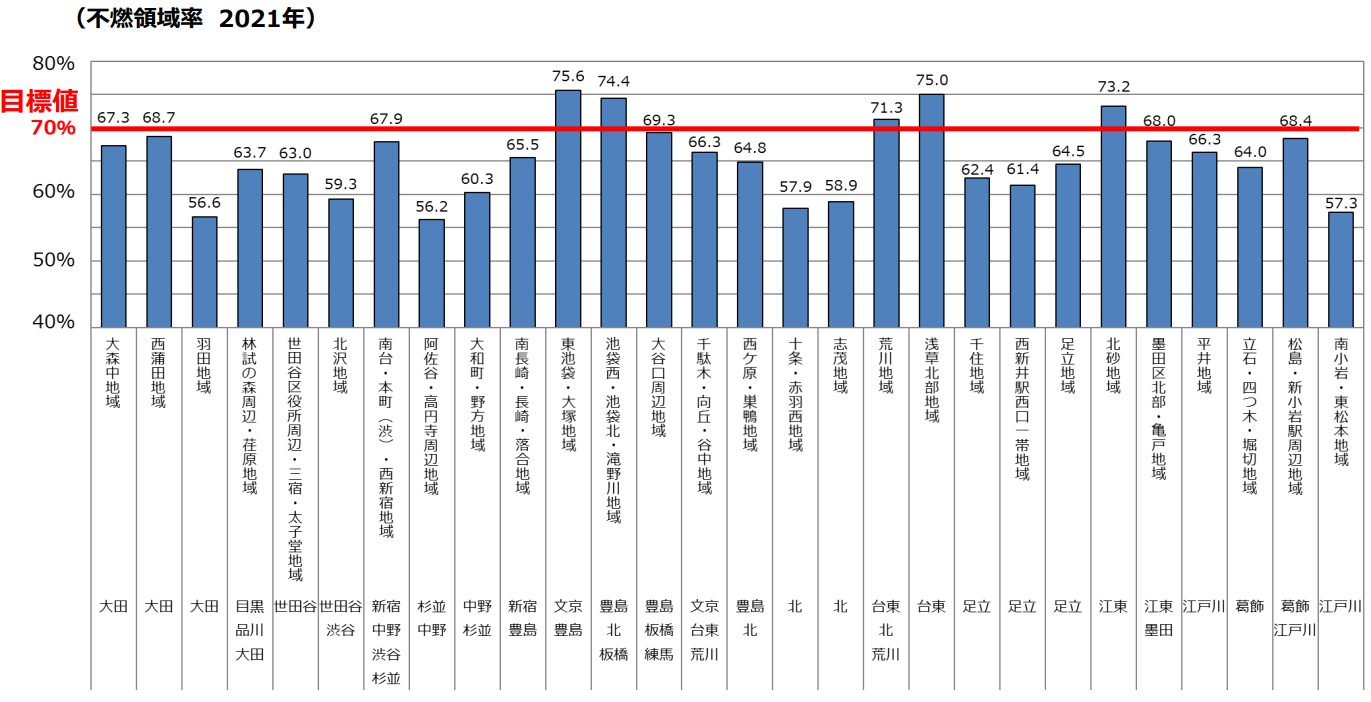 不燃領域率2021年のグラフ