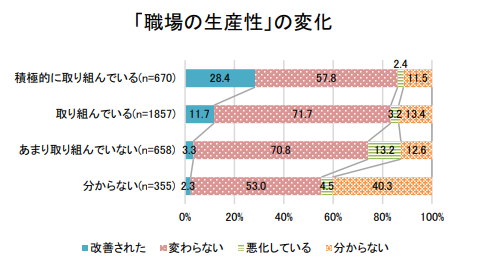 「職場の生産性」の変化のグラフ