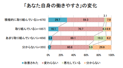 「あなた自身の働きやすさ」の変化のグラフ