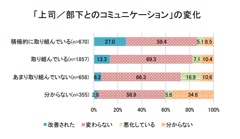 「上司／部下とのコミュニケーション」の変化のグラフ