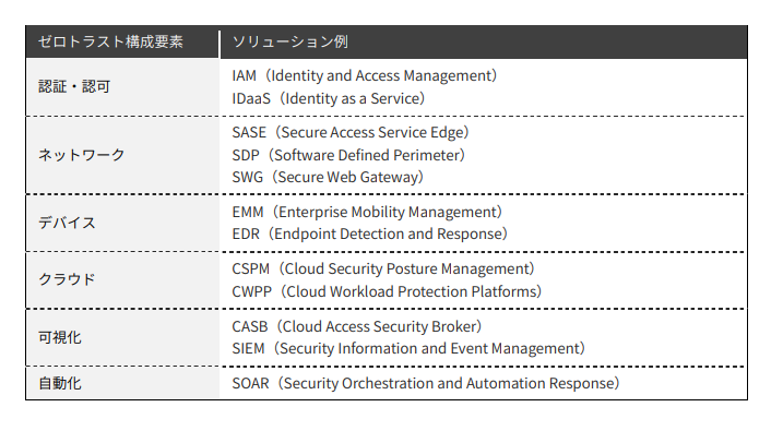 ゼロトラスト構成要素・ソリューション例