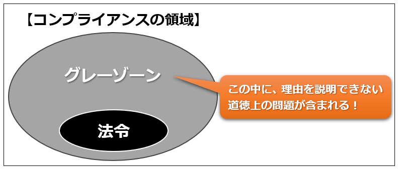 コンプライアンスの領域のイメージ図