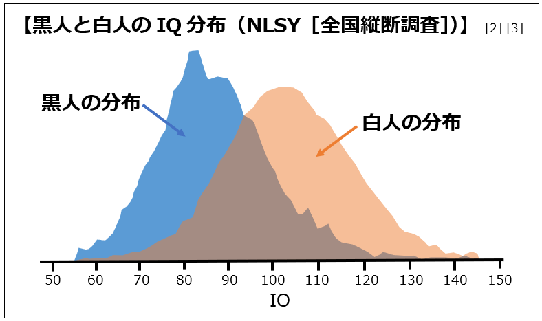 黒人と白人のIQ分布（NLSY［全国縦断調査］）