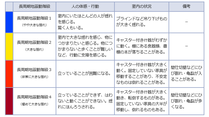 長周期地震動階級および長周期地震動階級関連解説表
