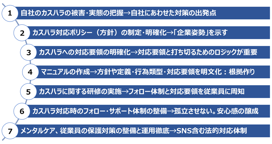 企業が整備すべきカスハラ対策7つの柱