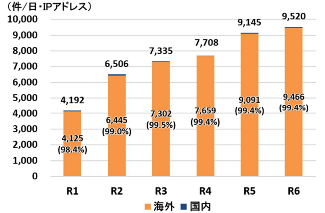 図表1：警察庁が検知した不審なアクセス件数（1日・1IP アドレス当たり）