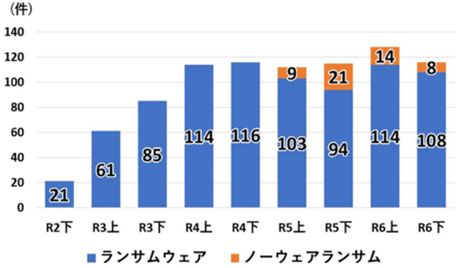 図表2：ランサムウェア被害報告件数