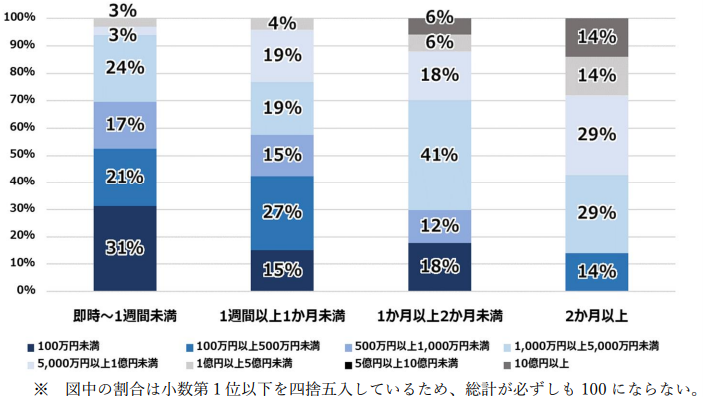 図表3：ランサムウェア被害からの復旧期間と費用の関係性