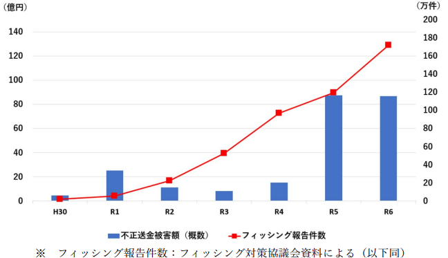 図表4：フィッシング報告件数及びインターネットバンキングに係る不正送金被害額