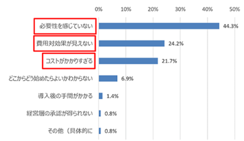 図表5：情報セキュリティ対策投資を行わなかった理由