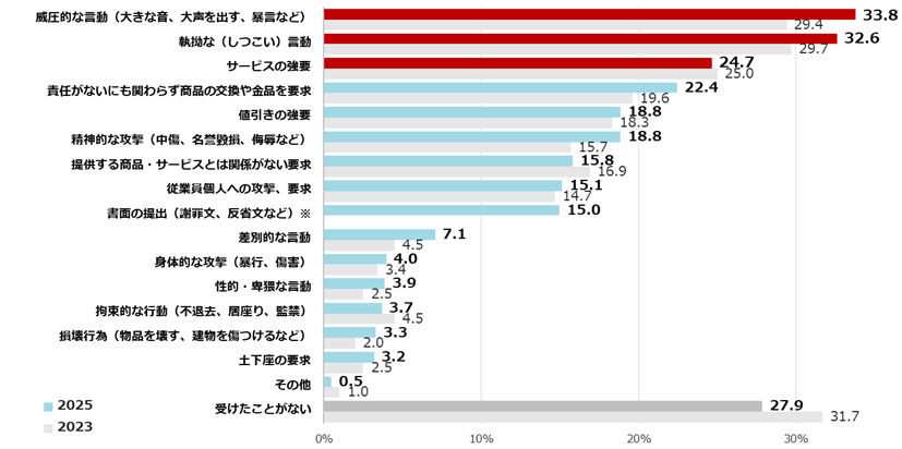 図-2