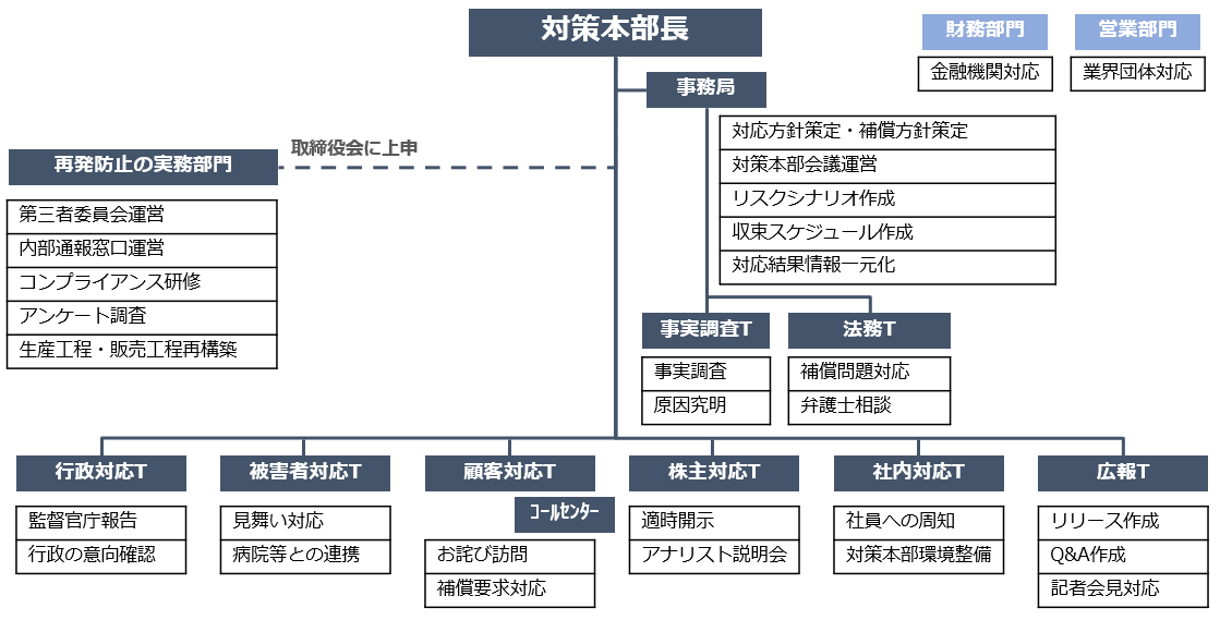 【対策本部 組織図の例 ～事案によって変わるので一例～】