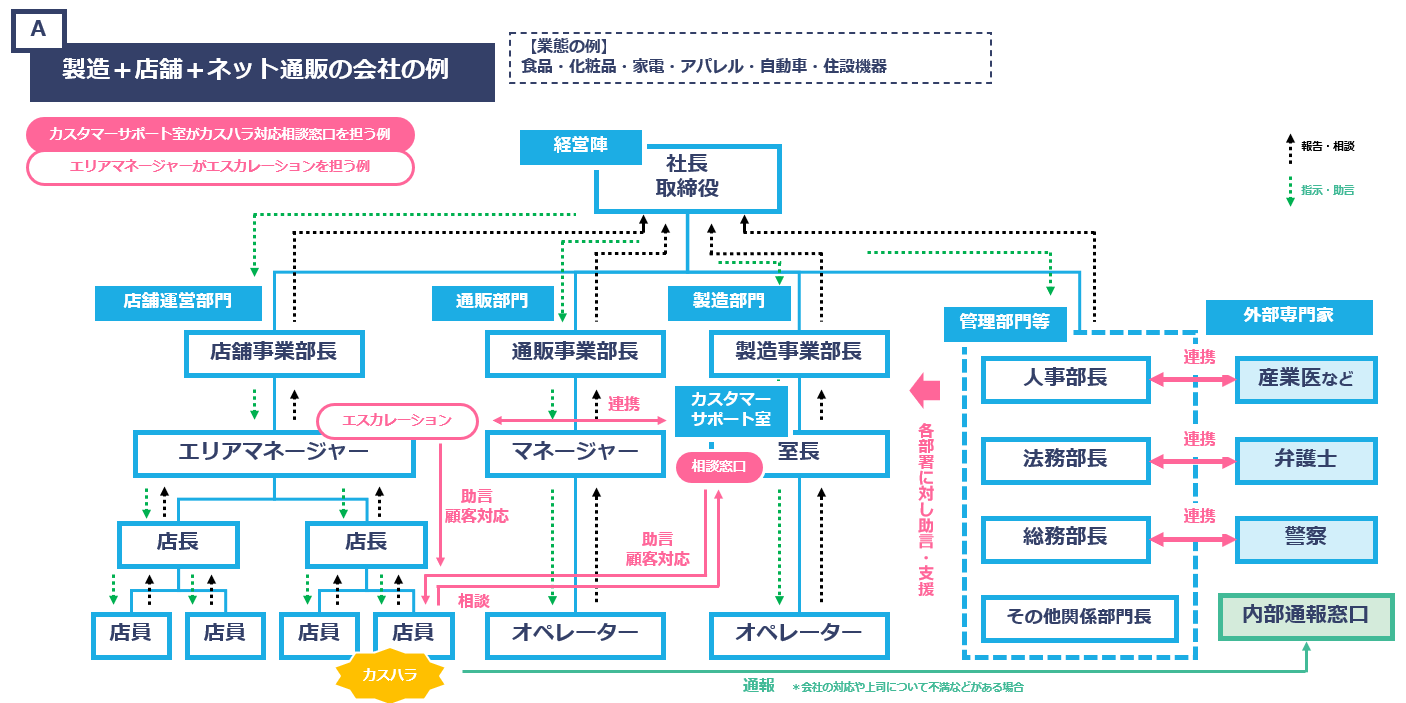 A 製造＋店舗＋ネット通販の組織の例のイメージ画像