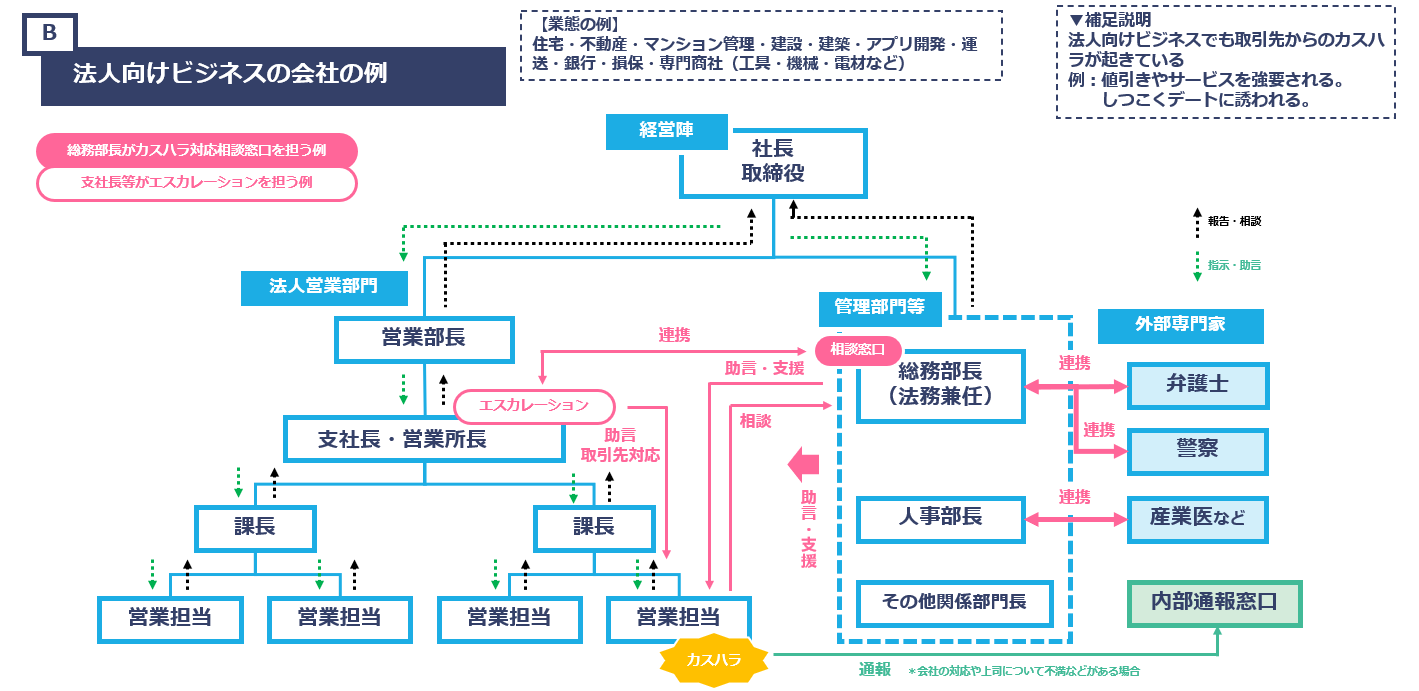 B 法人向けビジネスの組織の例のイメージ画像