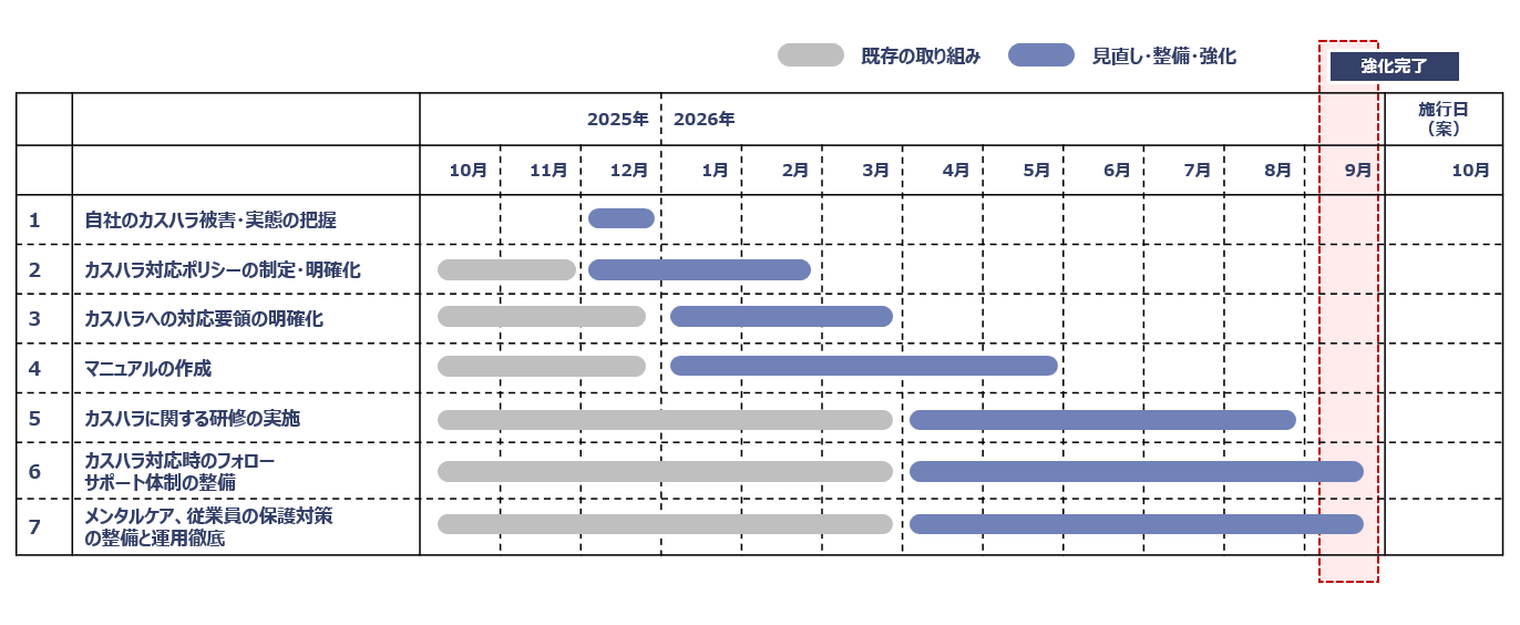体制強化のスケジュールの例のイメージ画像