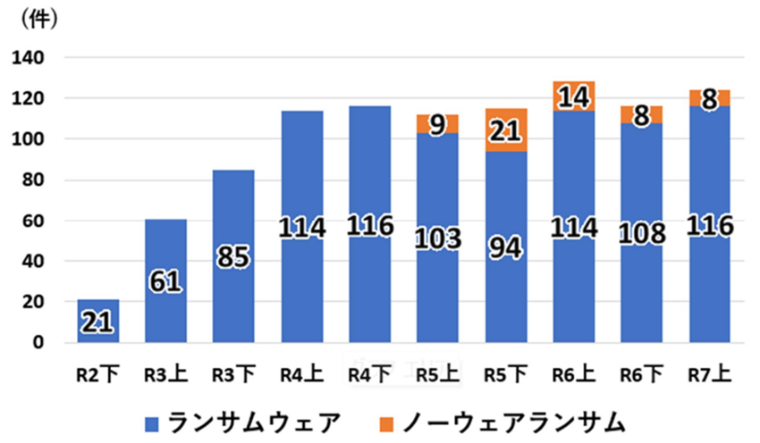 図表1: ランサムウェア被害報告件数