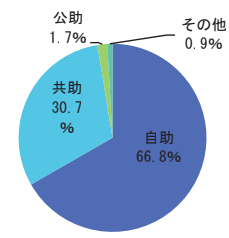 【図3】阪神・淡路大震災から学ぶ自助、共助の大切さ