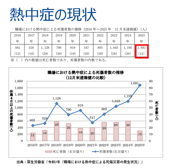 熱中症の現状