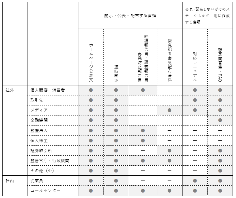 3.	ポジションペーパーと対策本部での作成文書類との関係