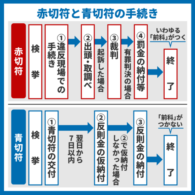 青切符と赤切符の手続き