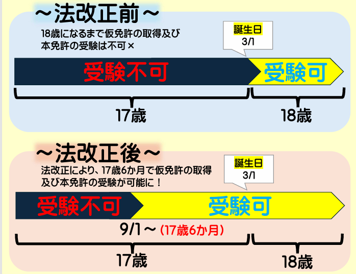 受験資格に係る年齢要件の引き下げ