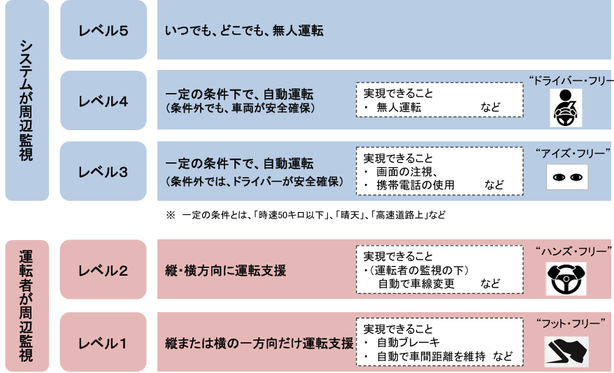 自動運転の社会実現に向けた国土交通省の取組について